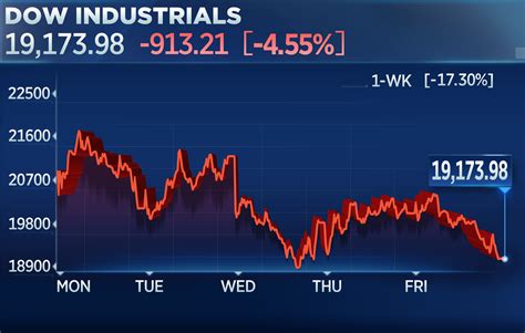 Stock market today: Wall Street drops again in what could be its worst week since March